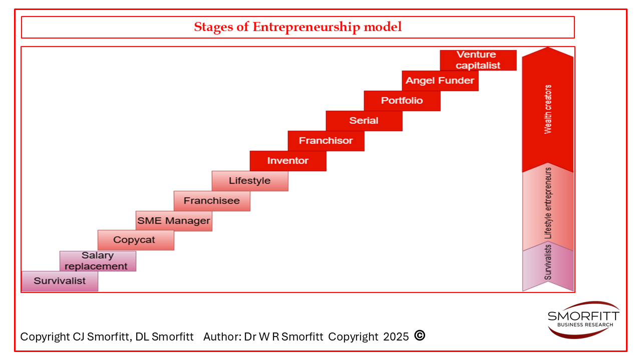 Stages of Entrepreneurship model
